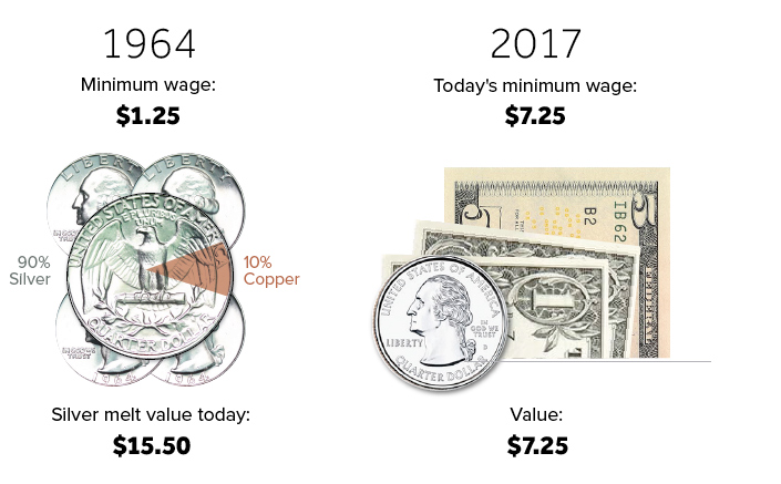 Comparing quarters melt value
