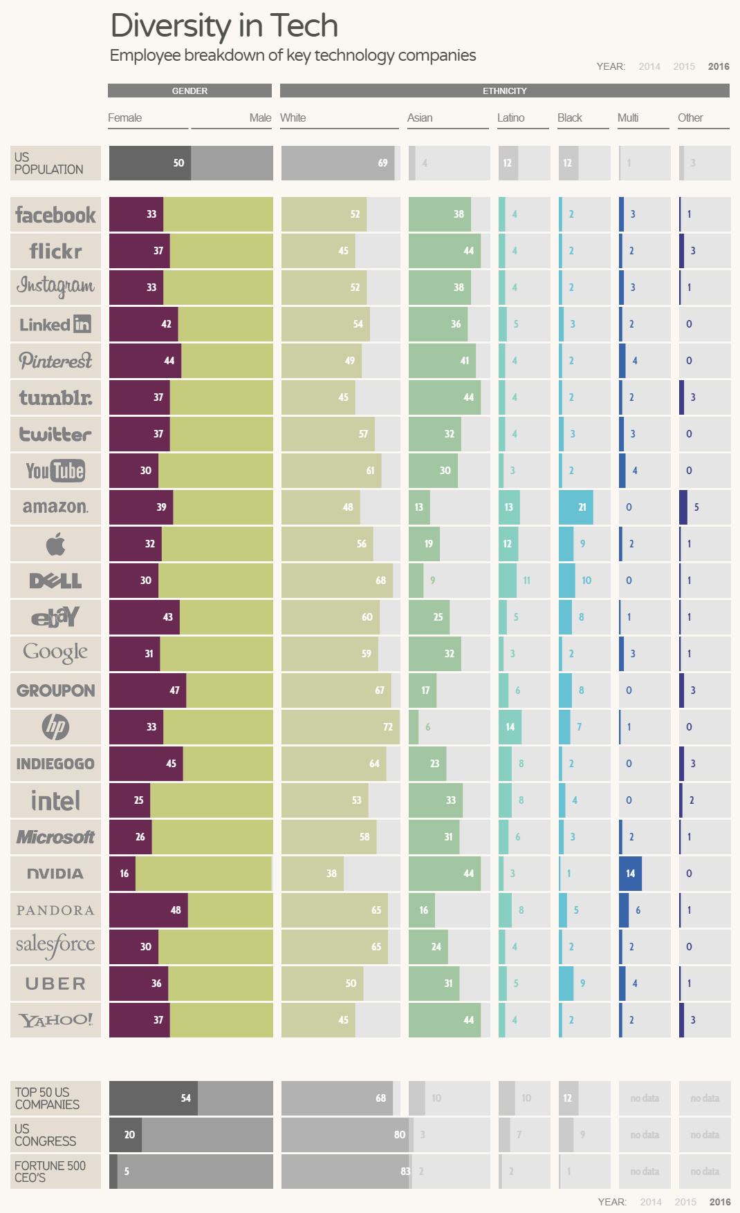 Visualizing the Diversity of the Tech Industry