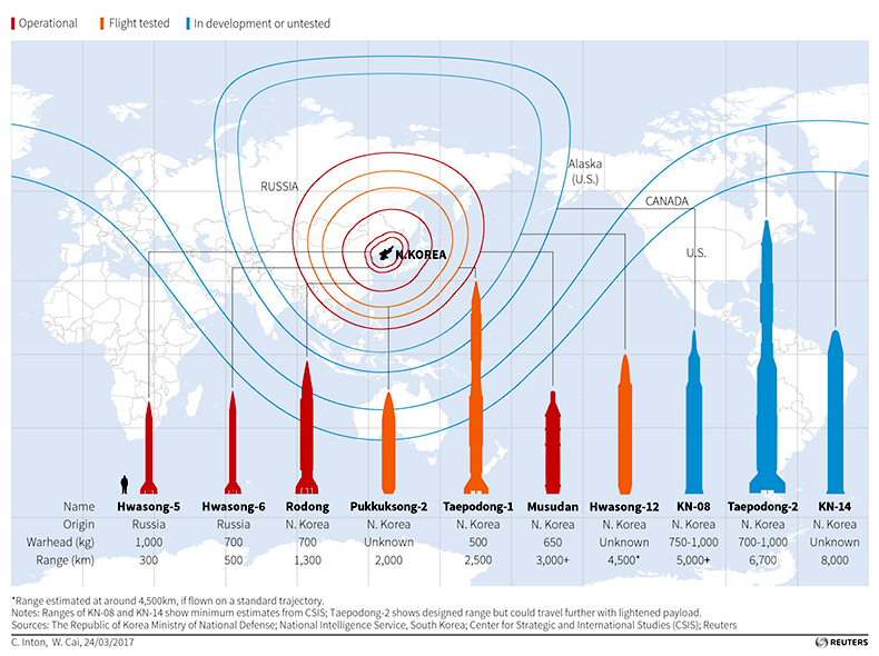 North Korea Missile Range