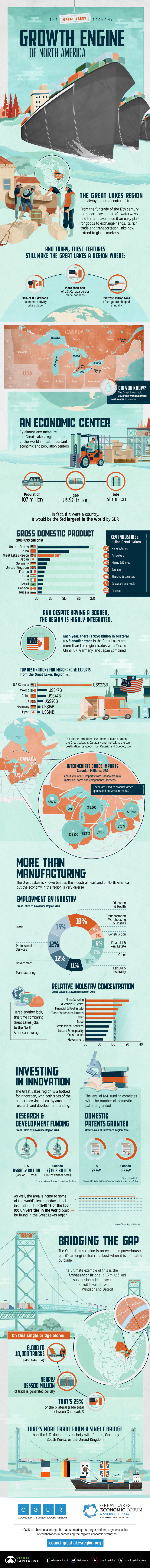 The Great Lakes Economy: The Growth Engine of North America