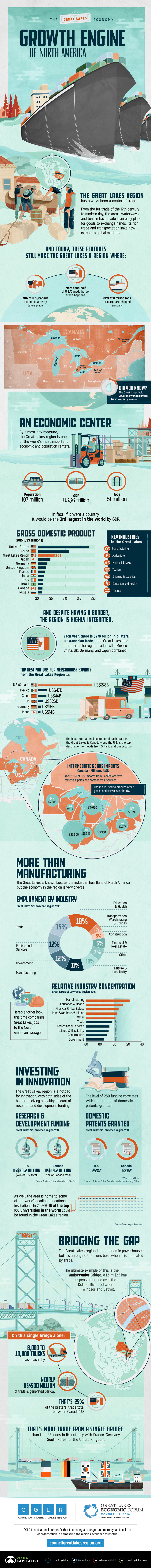 The Great Lakes Economy  The Growth Engine of North America - 16