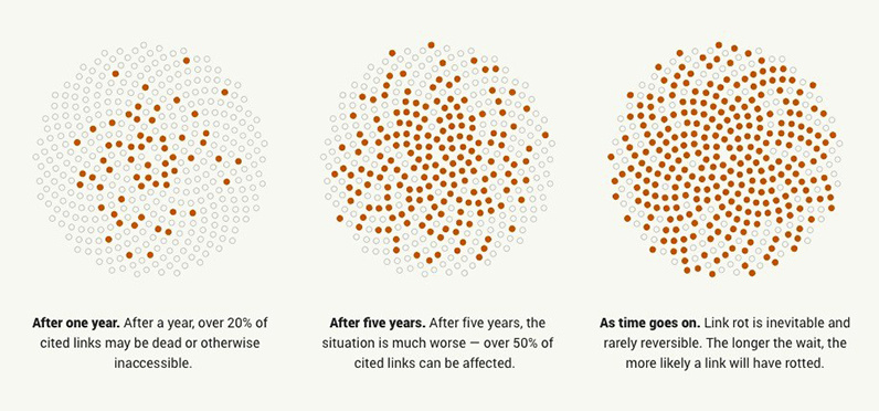 link rot visualization