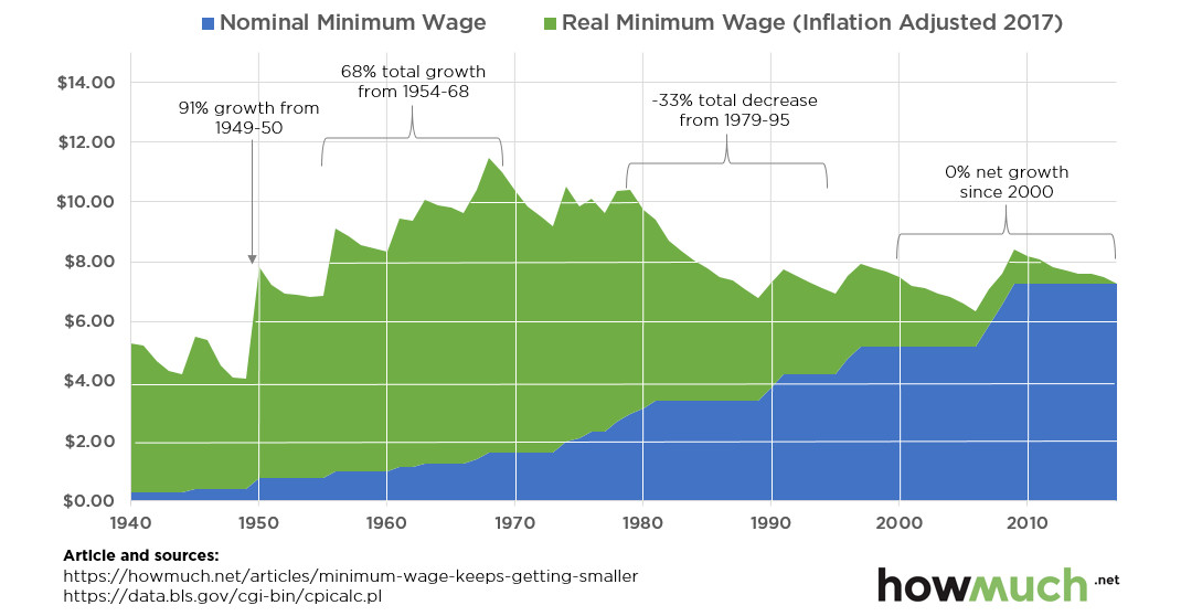 Visualizing the Real Value of the Minimum Wage