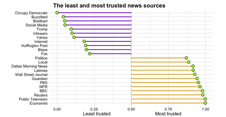 News Organizations Political Leanings Chart