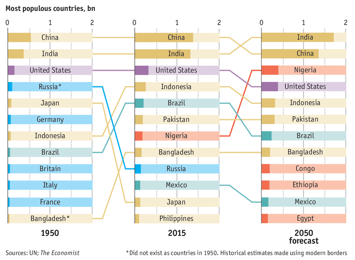 Most populous countries in the world