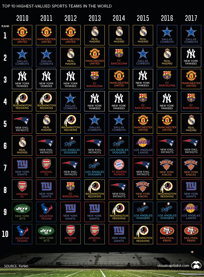 Ranking of the Most Valuable Sports Teams over time