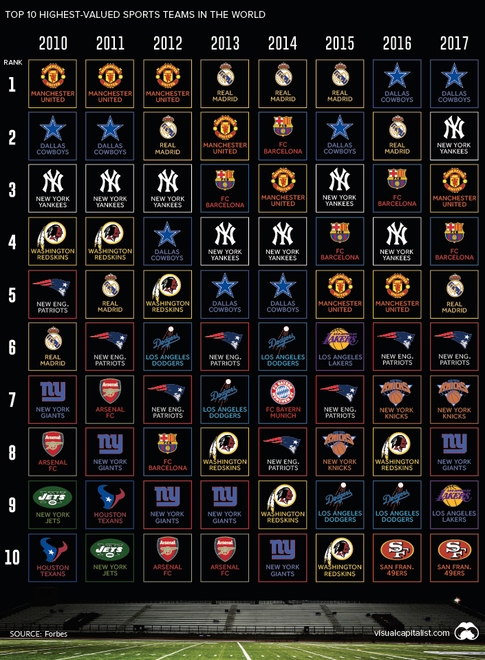 Infographic The World S 50 Most Valuable Sports Teams