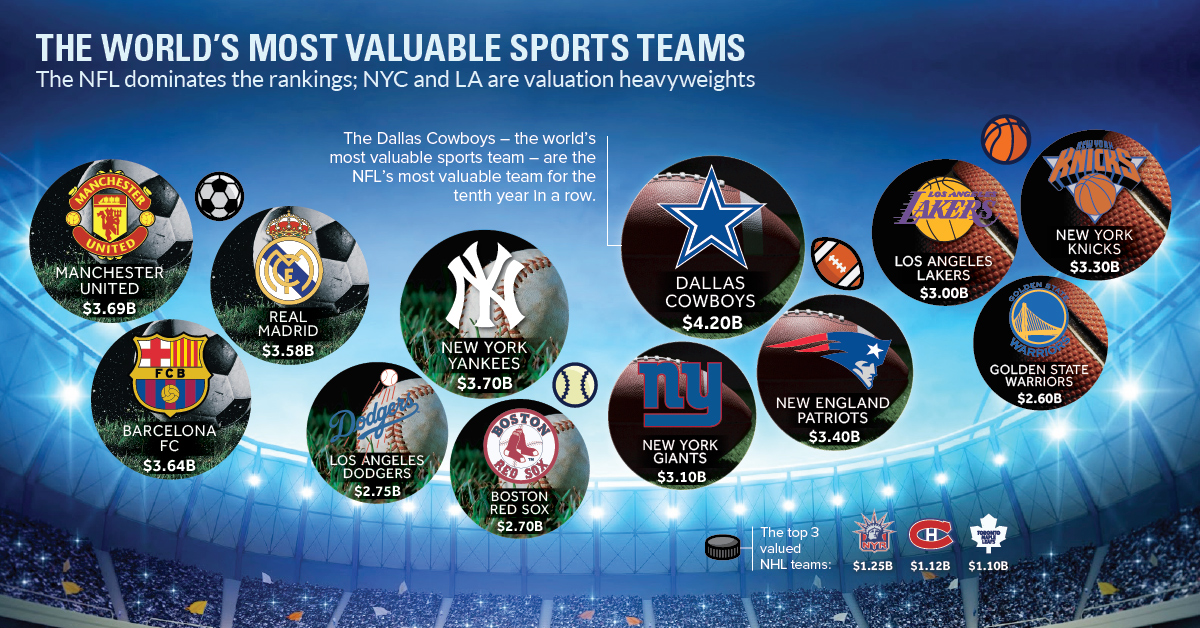 What is the Most Valuable Sports Franchise in the World? 