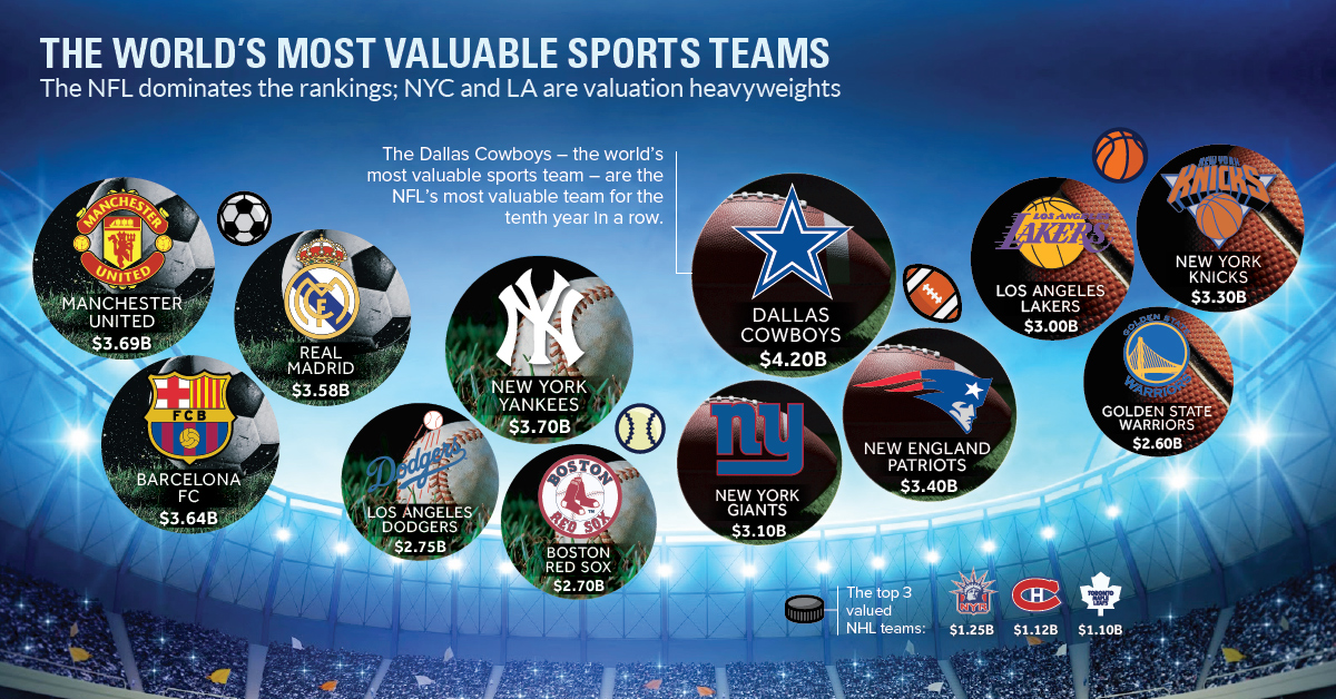 Top 10 Most Valuable Sports Teams 2024 Talia Felicdad
