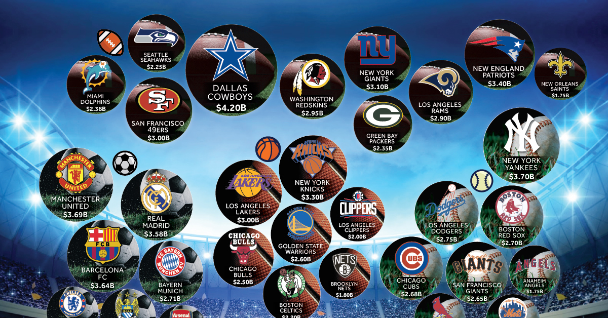 The Most Valuable Sports Teams in the World