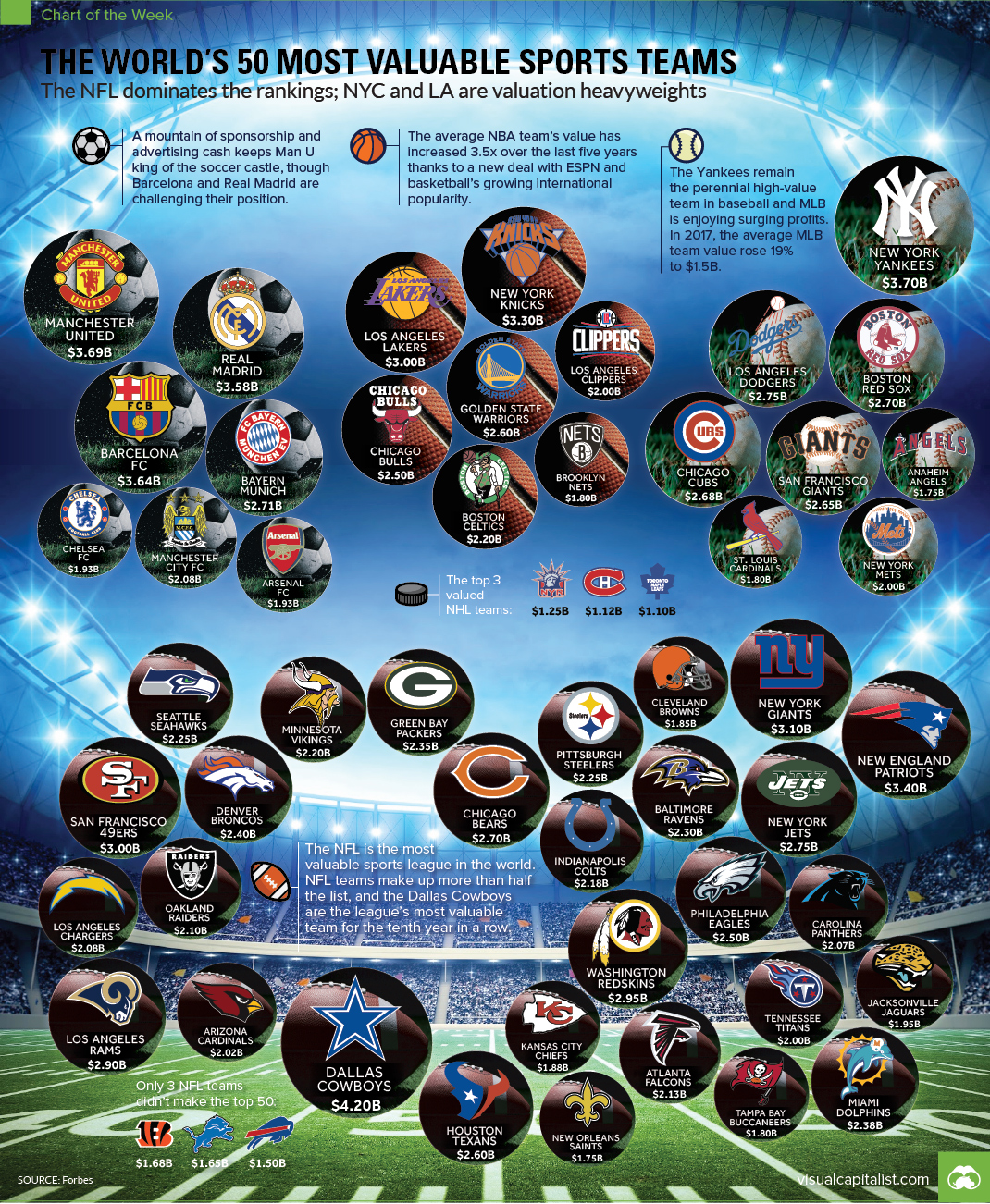 The World's 50 Most Valuable Sports Teams
