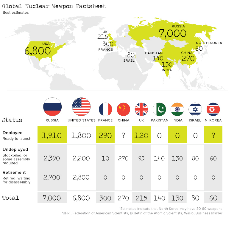 The World s 15 000 Nuclear Weapons  Who Has What  - 53