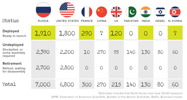 Countries With Nuclear Weapons Chart