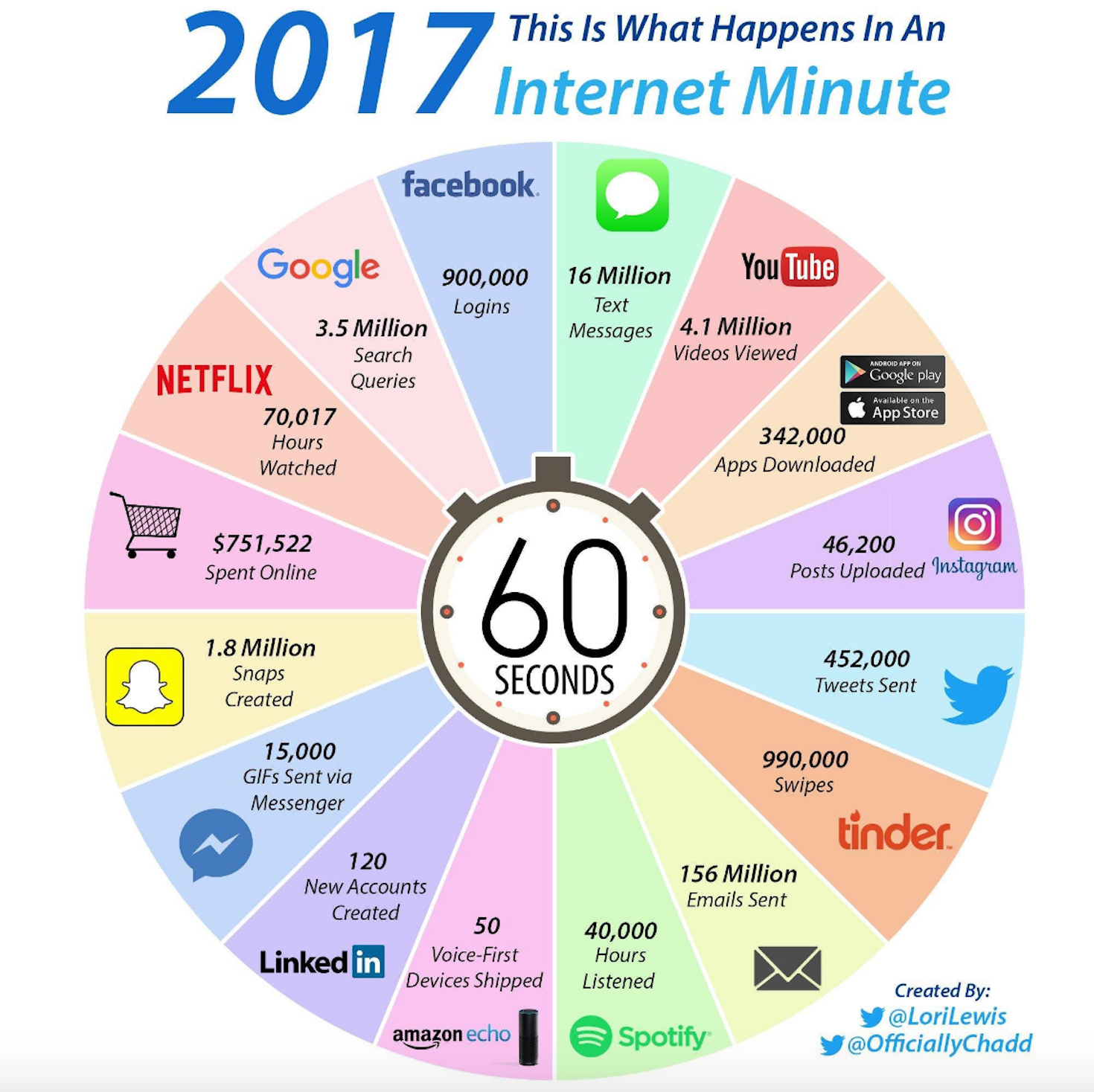 Internet Minute in 2017