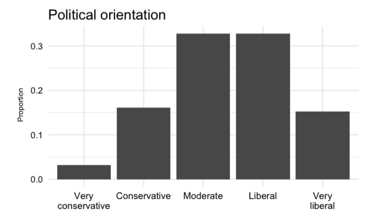 Political orientations