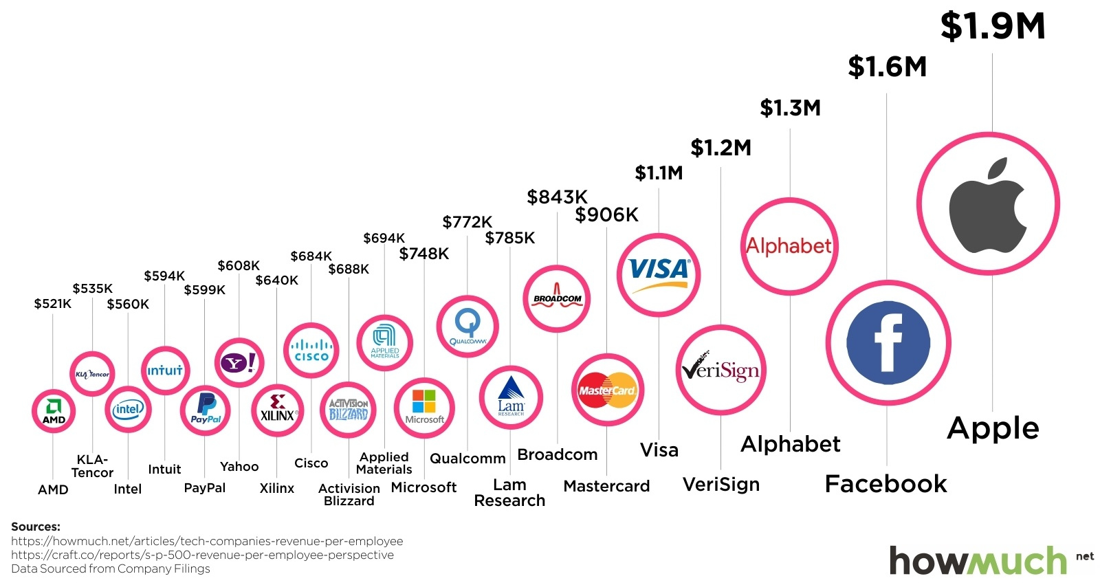 The Top 20 Tech Companies by Revenue Per Employee