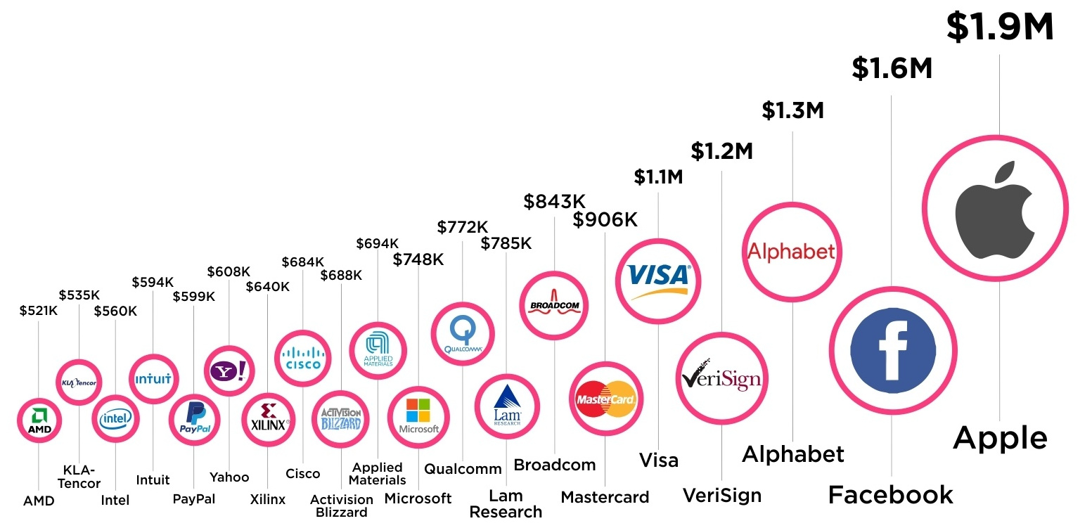 Infographic: The Top 20 Tech Companies by Revenue Per Employee