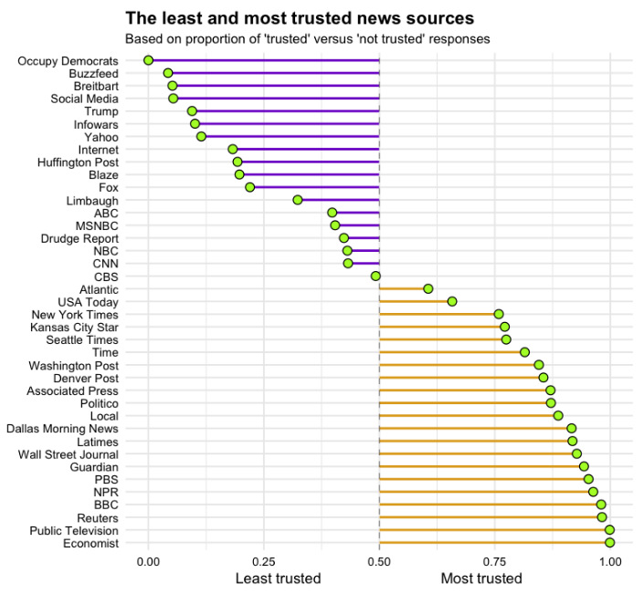 The Least and Most Trusted News Sources in America