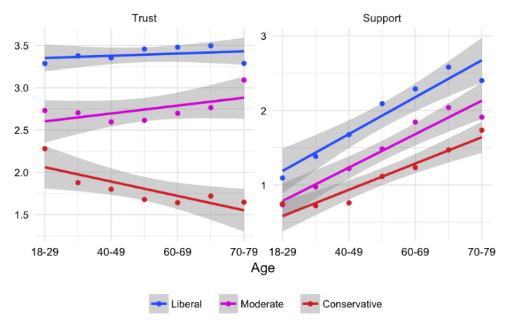 Trustworthiness of the media