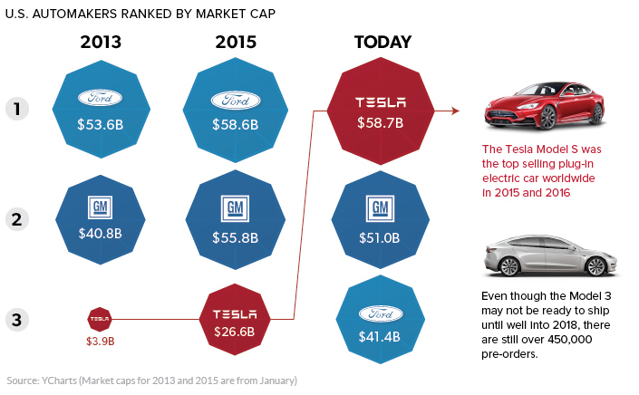 Big 3 Automakers by Market Capitalization
