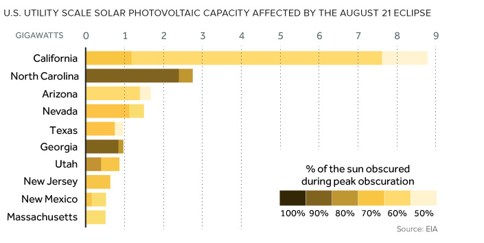 Solar Power Grid Eclipse