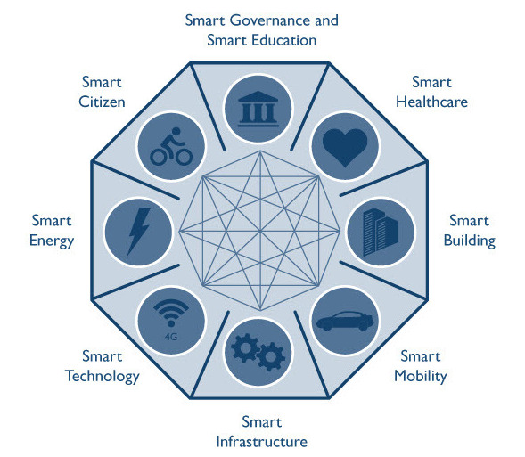 What is a Smart City?