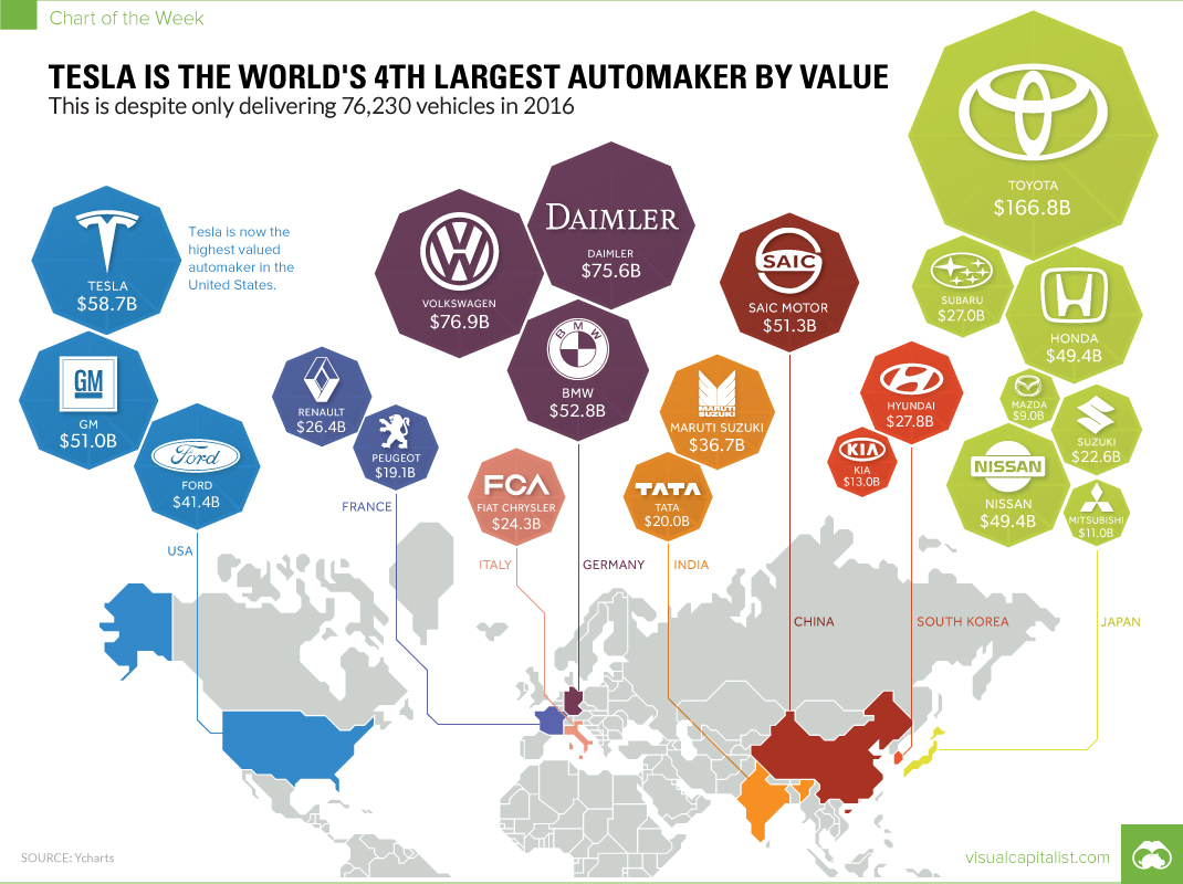 Tesla is the World's 4th Largest Automaker by Value