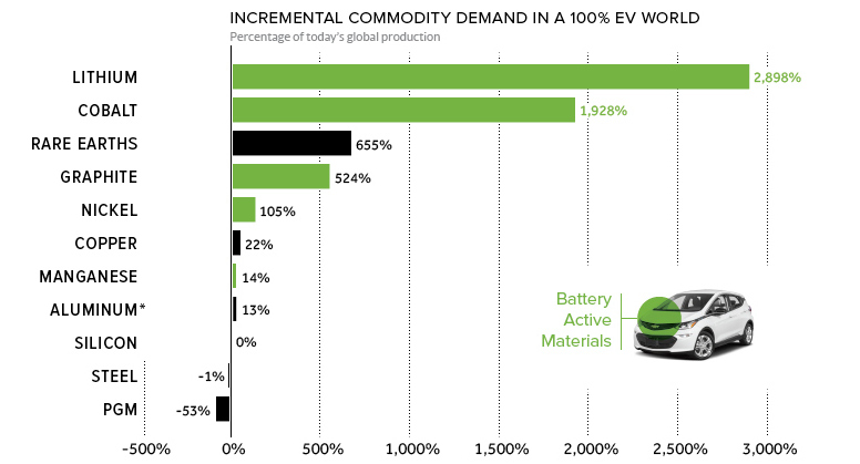 Ev Chart