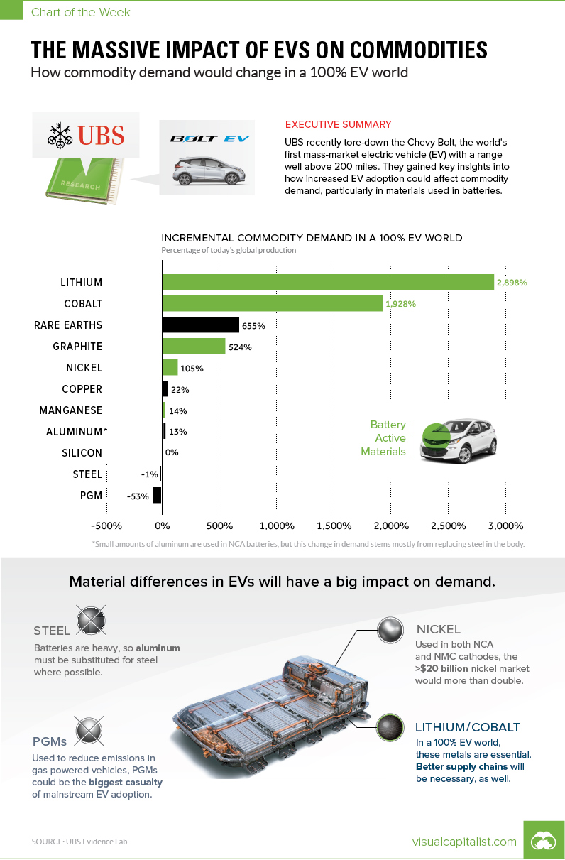 The Massive Impact of EVs on Commodities in One Chart