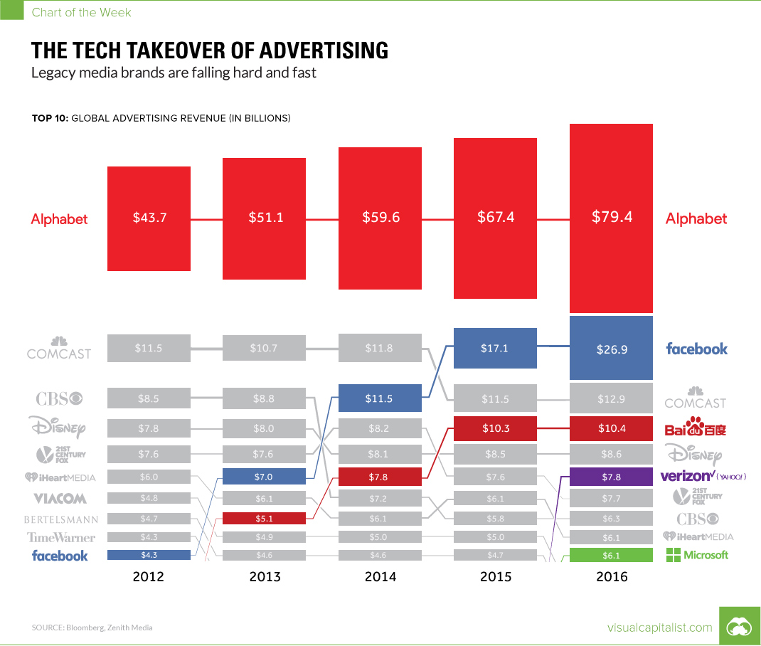 Global ad revenue chart