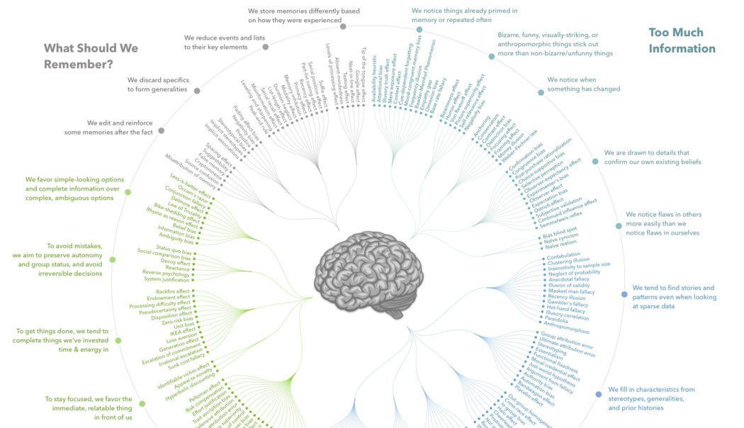 every single cognitive bias in one infographic