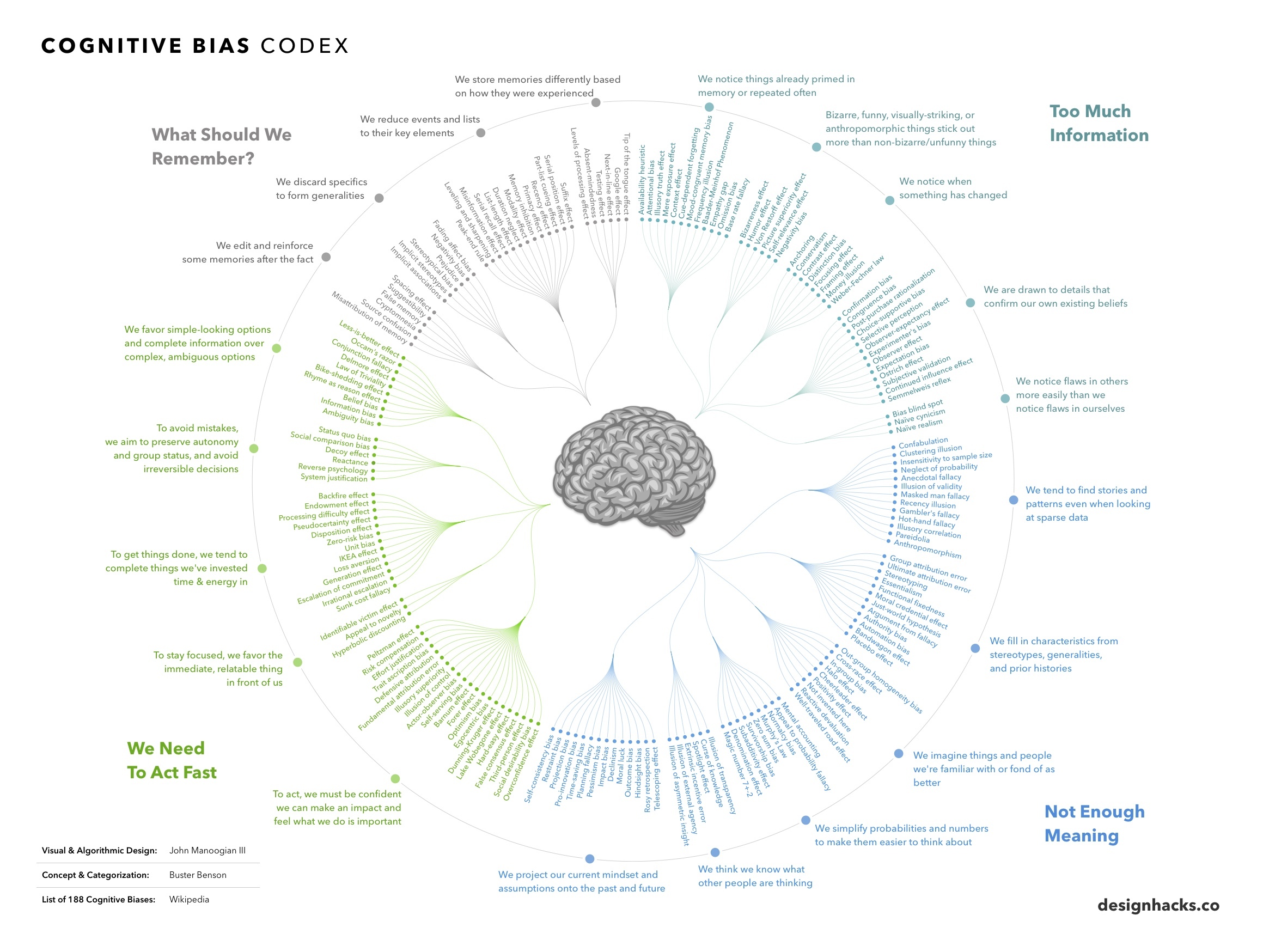 Every Cognitive Bias in One Infographic