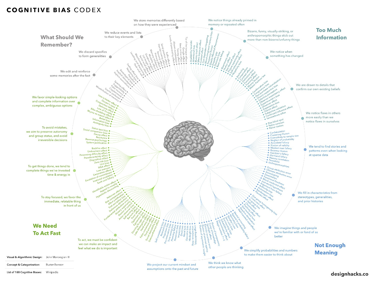 Cognitive Bias Infographic