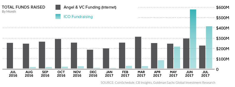 Funds raised by ICOs vs. early-stage VCs