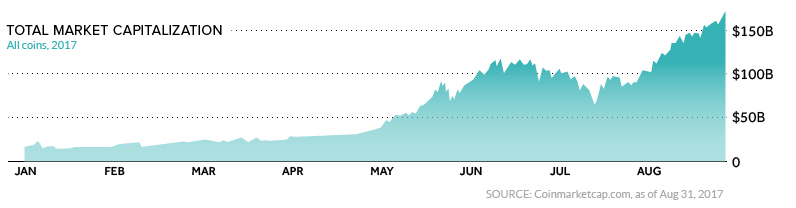 Cryptocurrency ICO activity