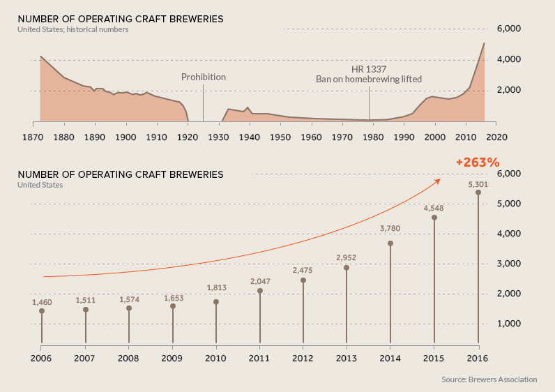 craft brewery statistics