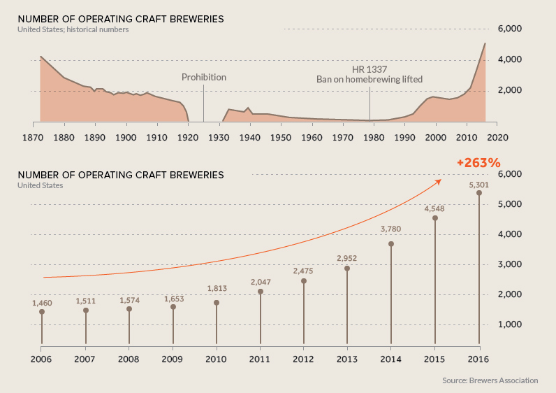 Which Cities are Fueling America s Craft Beer Boom  - 45