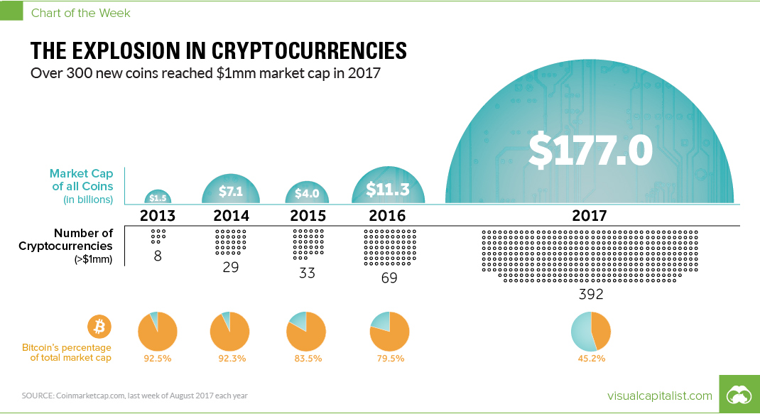 The Unparalleled Explosion in Cryptocurrencies
