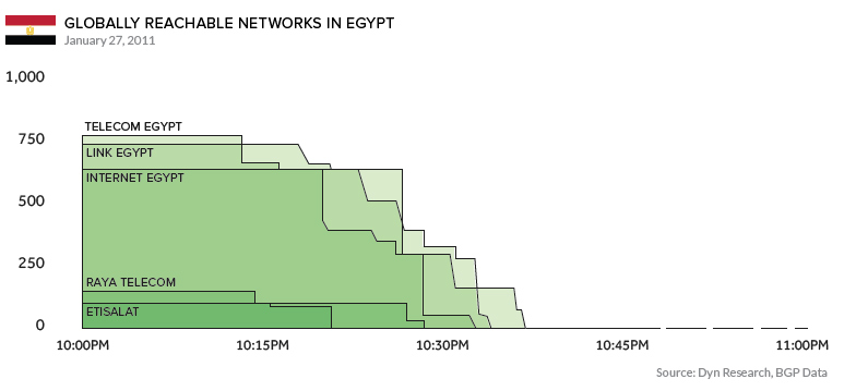 isp internet cutoff egypt