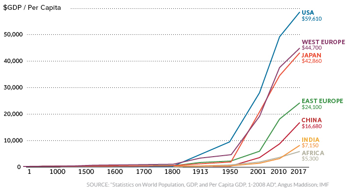 World Gdp Chart Historical
