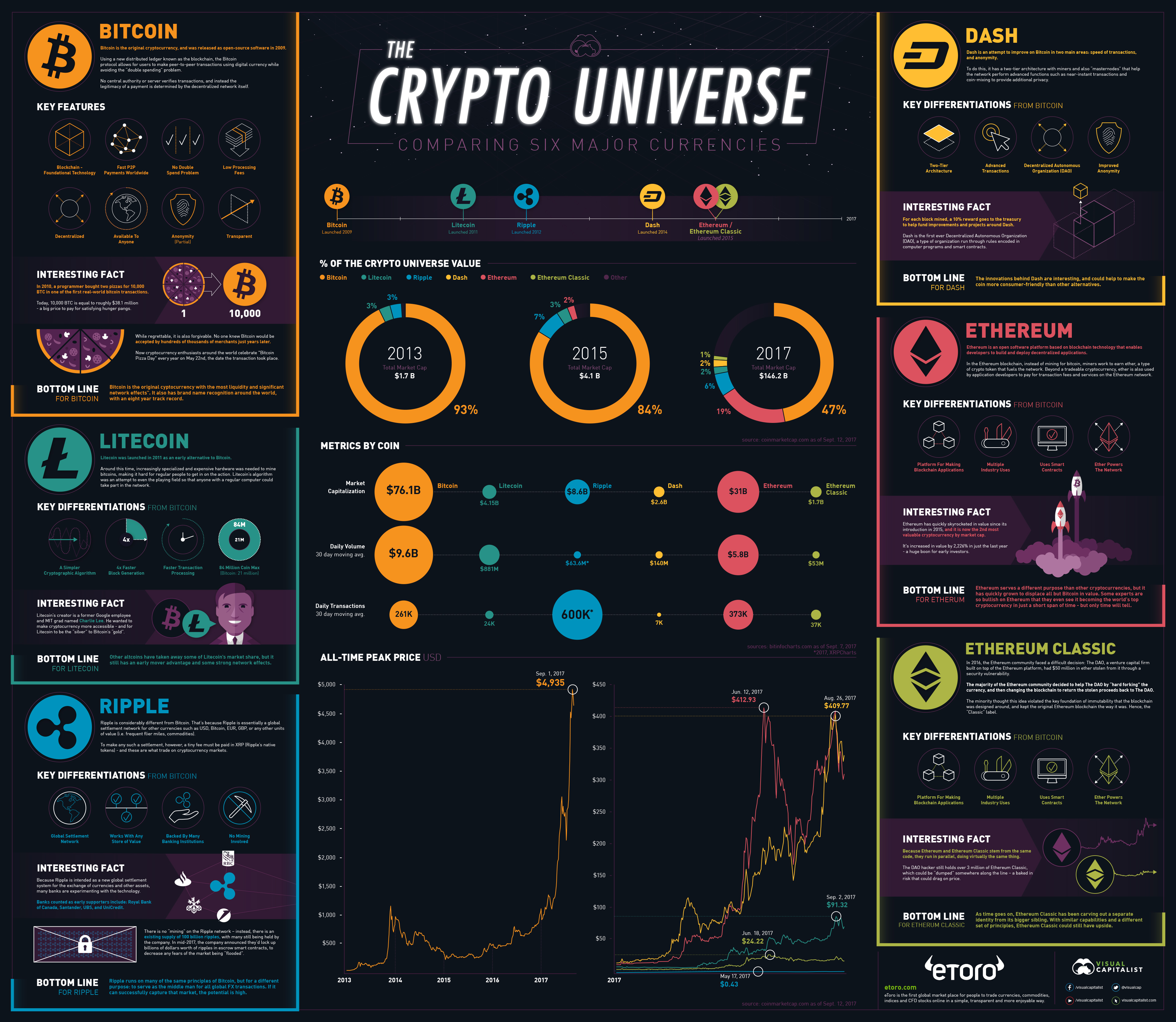 Comparing Bitcoin, Ethereum, and Other Cryptos