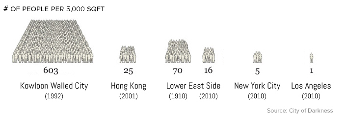 kowloon walled city density people