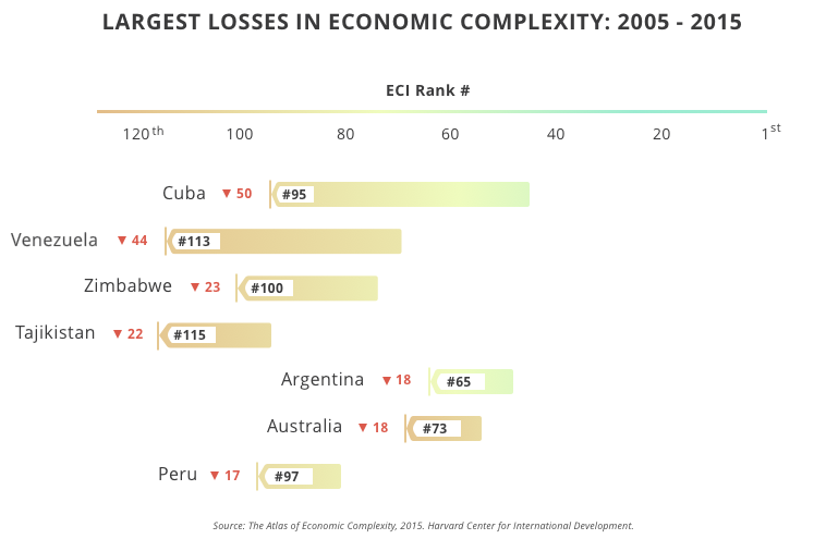 Largest Falls in Economic Complexity