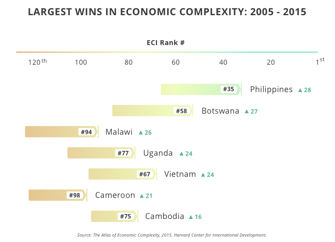 Largest Wins in Economic Complexity