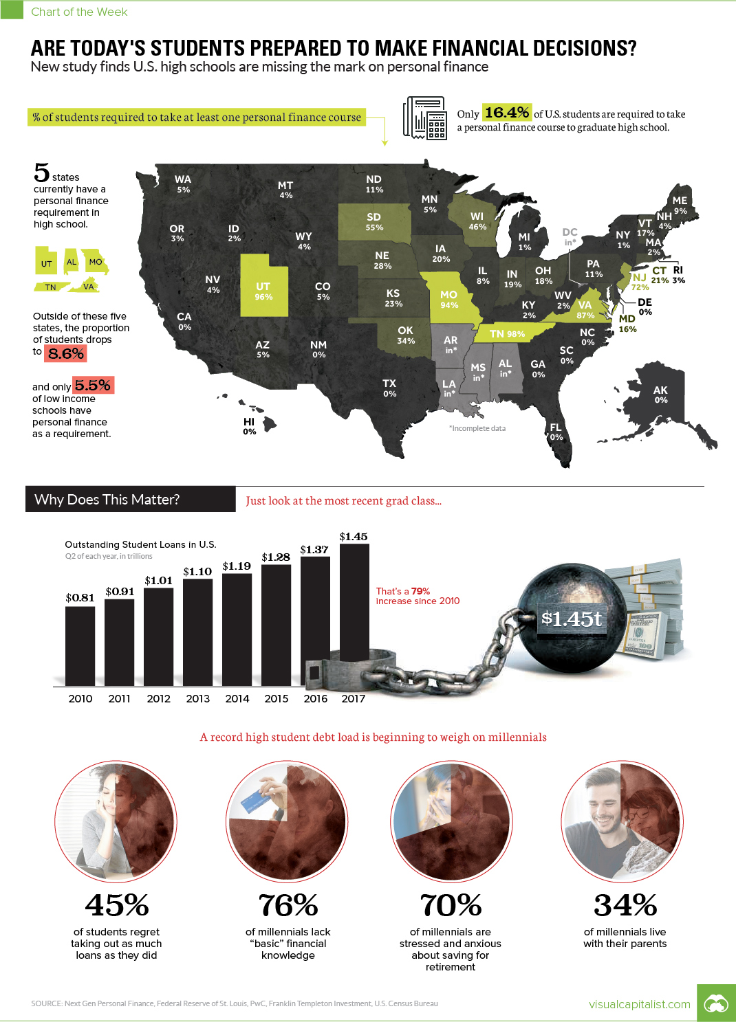 Chart: Are Today's Students Prepared to Make Financial Decisions?