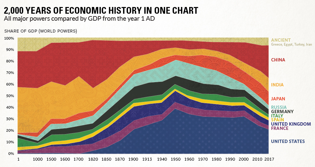 Image result for global gdp history