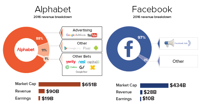 Revenue of Facebook/Google