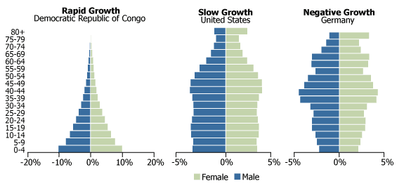 Three patterns of population growth