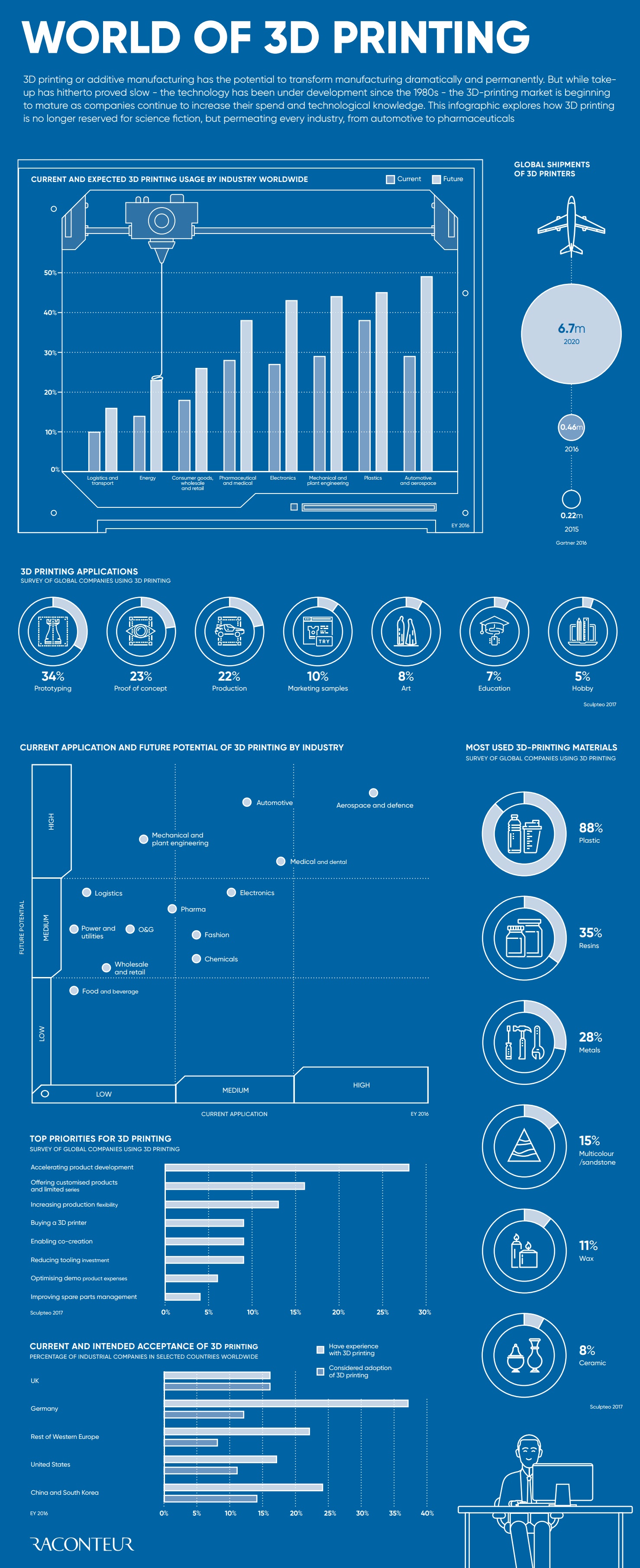 Infographic 3d Printing Is Finally Changing The Manufacturing Landscape