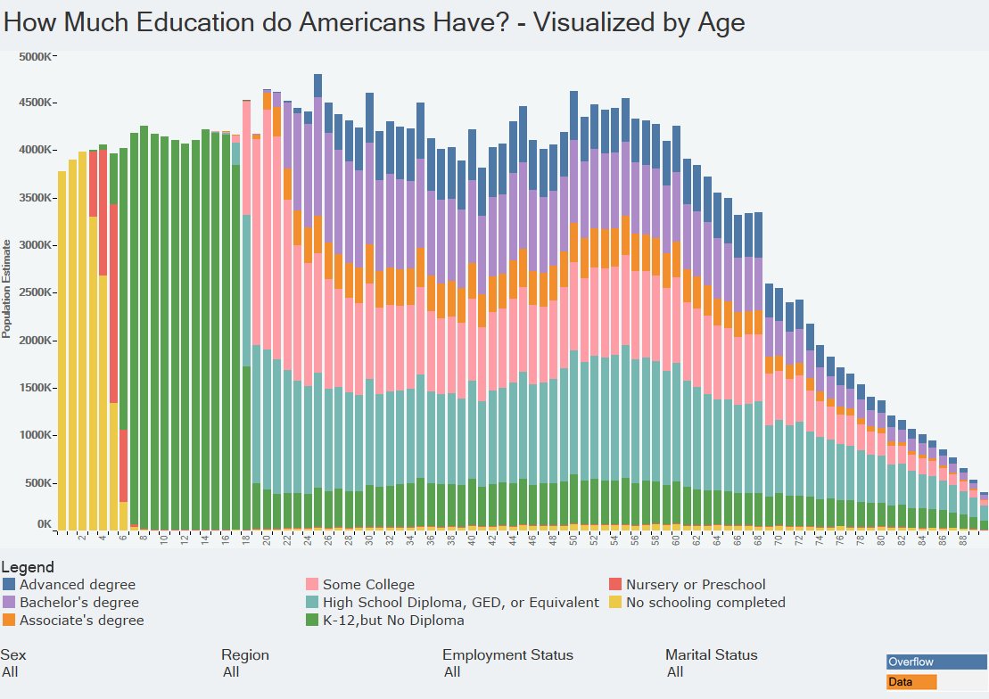 Visualizing How Americans Differ by Age - 3